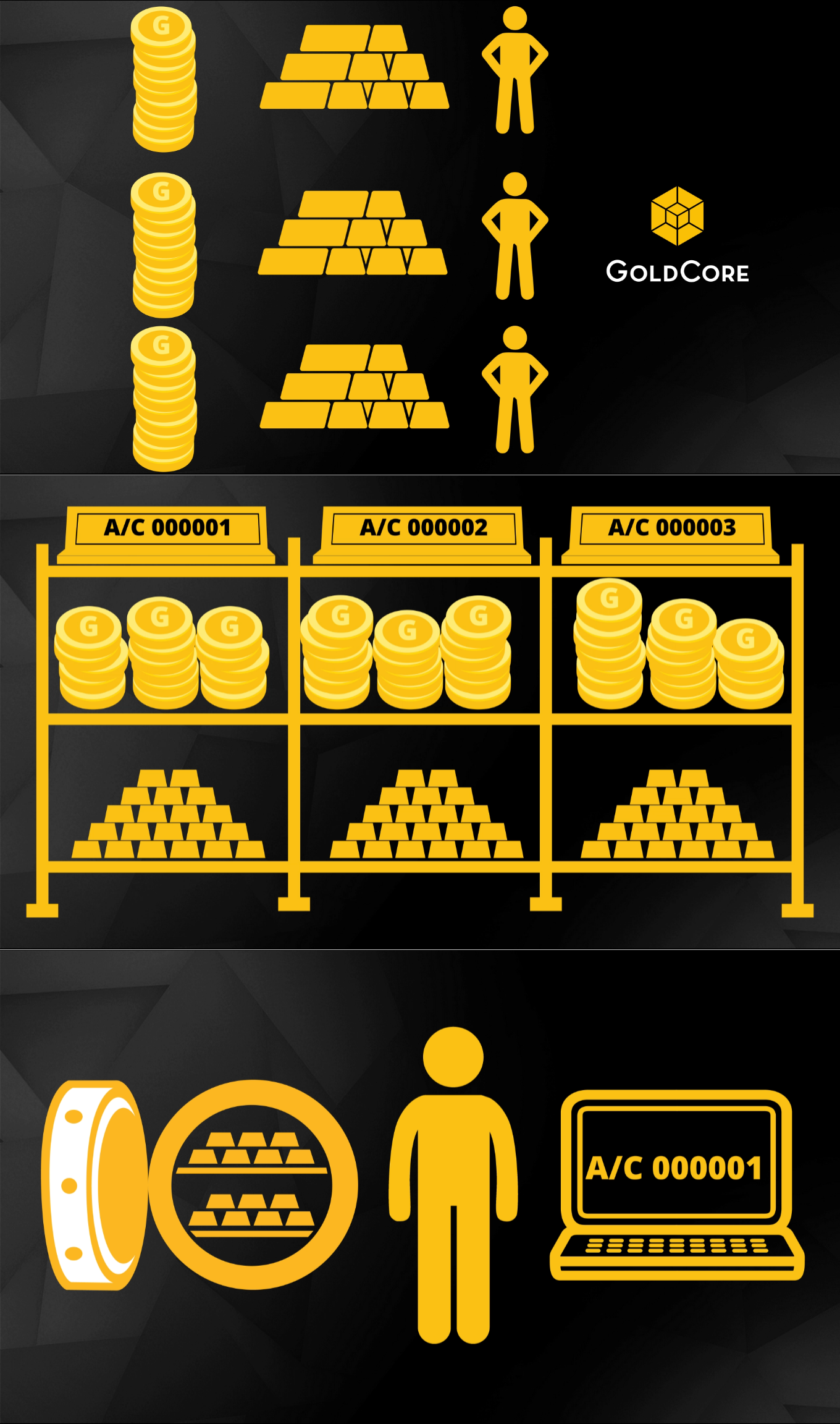 Goldcore Secure Savings